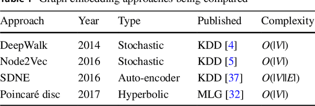 Figure 2 for Exploring the Semantic Content of Unsupervised Graph Embeddings: An Empirical Study