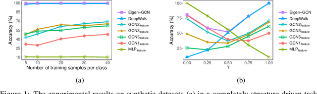 Figure 1 for Eigen-GNN: A Graph Structure Preserving Plug-in for GNNs