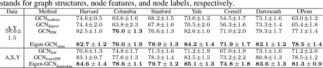 Figure 2 for Eigen-GNN: A Graph Structure Preserving Plug-in for GNNs