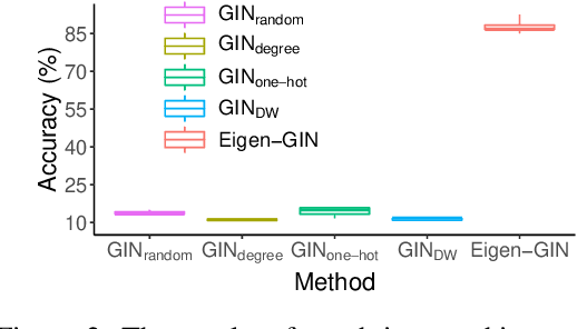 Figure 3 for Eigen-GNN: A Graph Structure Preserving Plug-in for GNNs