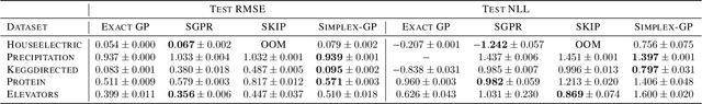 Figure 4 for SKIing on Simplices: Kernel Interpolation on the Permutohedral Lattice for Scalable Gaussian Processes