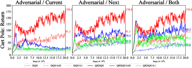 Figure 2 for Exploring the Robustness of Distributional Reinforcement Learning against Noisy State Observations