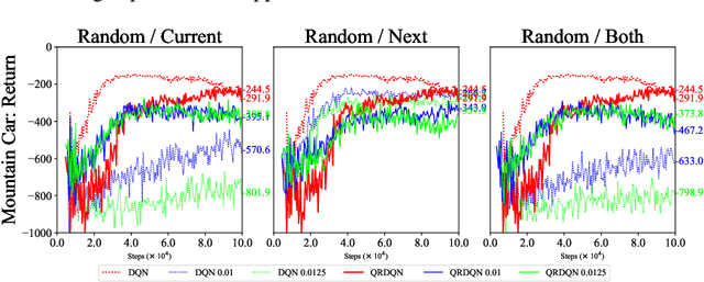 Figure 3 for Exploring the Robustness of Distributional Reinforcement Learning against Noisy State Observations