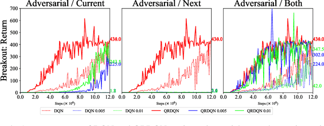 Figure 4 for Exploring the Robustness of Distributional Reinforcement Learning against Noisy State Observations