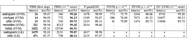 Figure 4 for Communication-Efficient Parallel Block Minimization for Kernel Machines