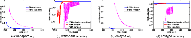 Figure 1 for Communication-Efficient Parallel Block Minimization for Kernel Machines