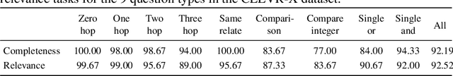 Figure 4 for CLEVR-X: A Visual Reasoning Dataset for Natural Language Explanations