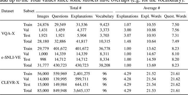 Figure 2 for CLEVR-X: A Visual Reasoning Dataset for Natural Language Explanations