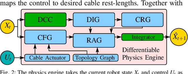 Figure 2 for A Recurrent Differentiable Engine for Modeling Tensegrity Robots Trainable with Low-Frequency Data