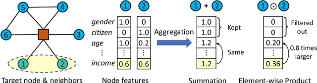 Figure 1 for Bilinear Graph Neural Network with Node Interactions