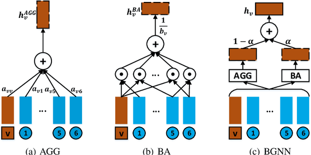 Figure 3 for Bilinear Graph Neural Network with Node Interactions