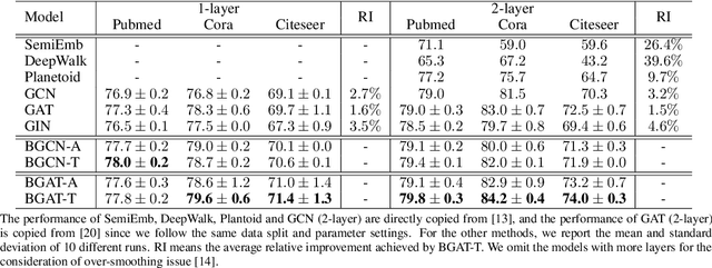 Figure 2 for Bilinear Graph Neural Network with Node Interactions