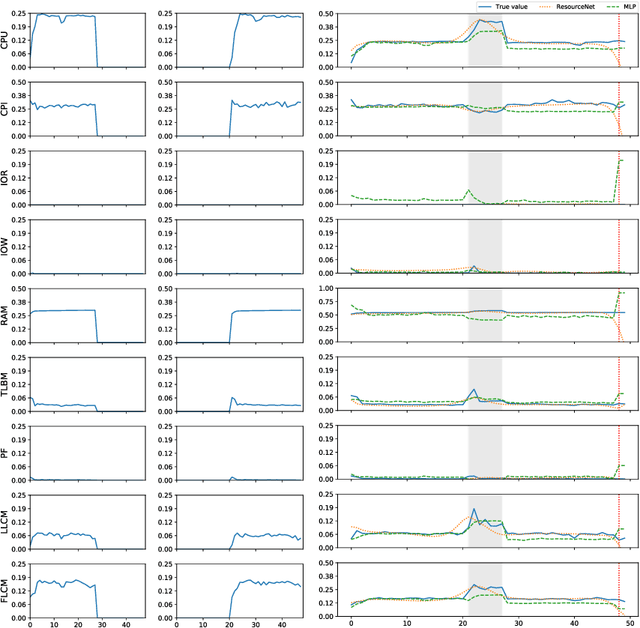 Figure 3 for Sequence-to-sequence models for workload interference