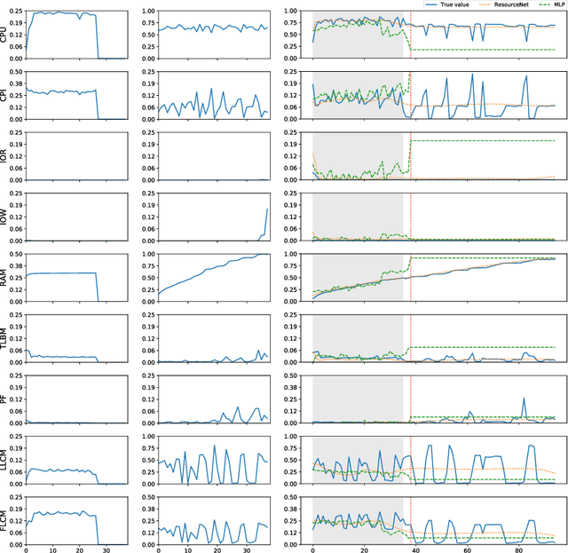 Figure 4 for Sequence-to-sequence models for workload interference