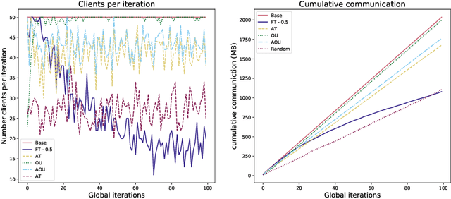 Figure 3 for Communication-Efficient Federated Learning via Optimal Client Sampling