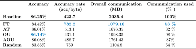 Figure 2 for Communication-Efficient Federated Learning via Optimal Client Sampling
