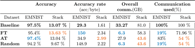 Figure 4 for Communication-Efficient Federated Learning via Optimal Client Sampling