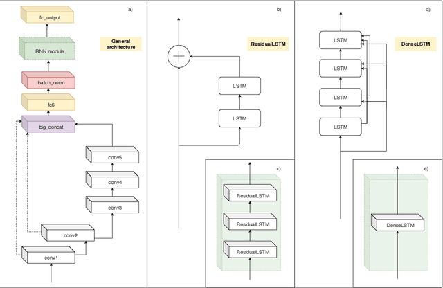 Figure 1 for Object Tracking through Residual and Dense LSTMs
