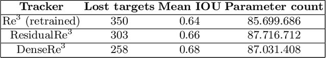 Figure 2 for Object Tracking through Residual and Dense LSTMs