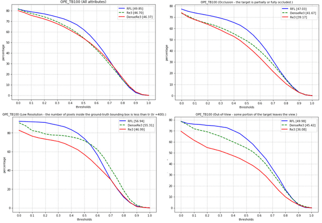 Figure 3 for Object Tracking through Residual and Dense LSTMs