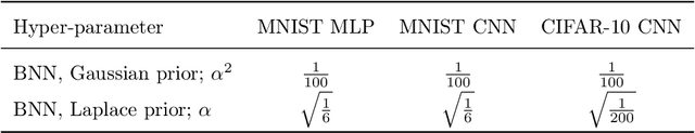 Figure 2 for Dangers of Bayesian Model Averaging under Covariate Shift