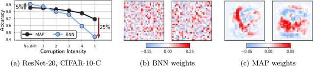 Figure 1 for Dangers of Bayesian Model Averaging under Covariate Shift