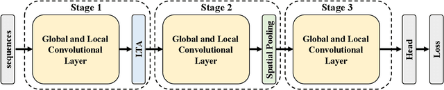 Figure 3 for GaitGL: Learning Discriminative Global-Local Feature Representations for Gait Recognition