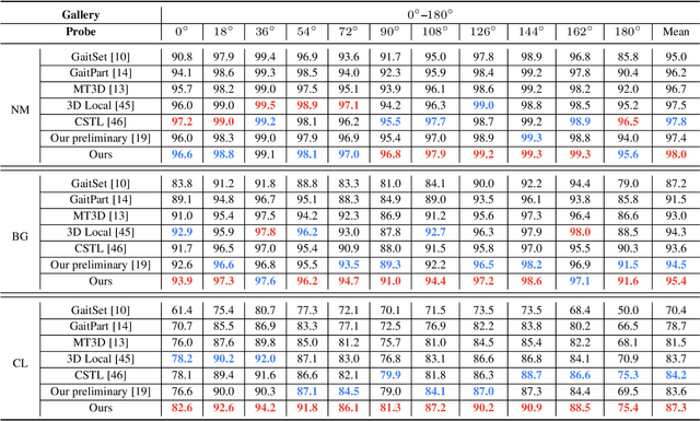 Figure 2 for GaitGL: Learning Discriminative Global-Local Feature Representations for Gait Recognition