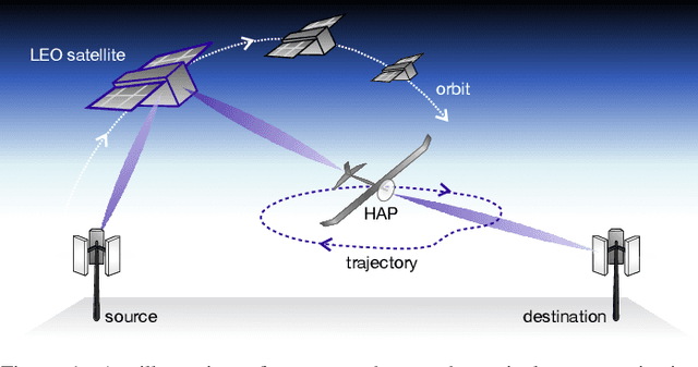 Figure 1 for Integrating LEO Satellite and UAV Relaying via Reinforcement Learning for Non-Terrestrial Networks