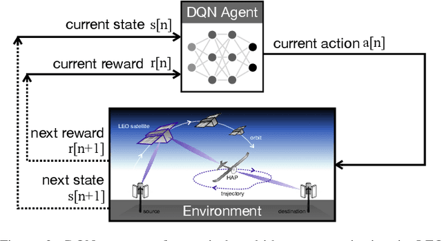 Figure 2 for Integrating LEO Satellite and UAV Relaying via Reinforcement Learning for Non-Terrestrial Networks