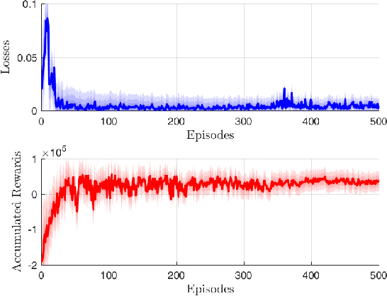 Figure 3 for Integrating LEO Satellite and UAV Relaying via Reinforcement Learning for Non-Terrestrial Networks