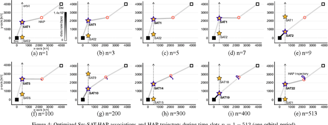 Figure 4 for Integrating LEO Satellite and UAV Relaying via Reinforcement Learning for Non-Terrestrial Networks