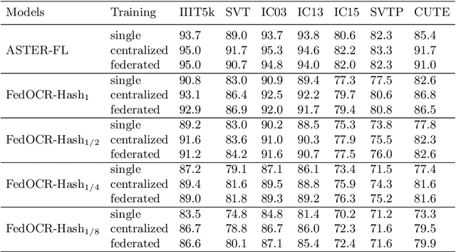 Figure 4 for FedOCR: Communication-Efficient Federated Learning for Scene Text Recognition