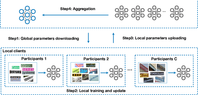 Figure 3 for FedOCR: Communication-Efficient Federated Learning for Scene Text Recognition