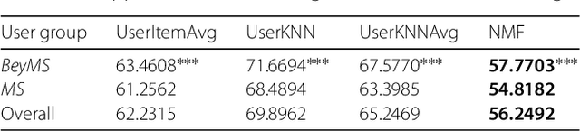Figure 4 for Support the Underground: Characteristics of Beyond-Mainstream Music Listeners