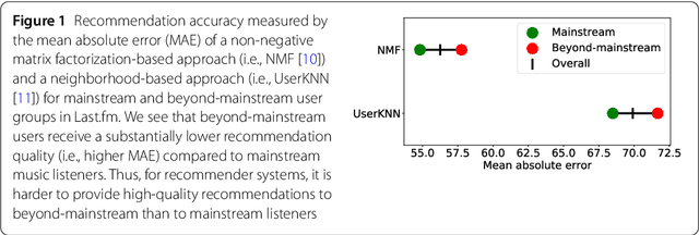 Figure 1 for Support the Underground: Characteristics of Beyond-Mainstream Music Listeners