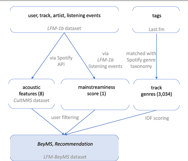 Figure 3 for Support the Underground: Characteristics of Beyond-Mainstream Music Listeners