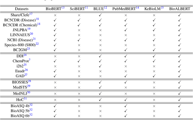 Figure 1 for Benchmarking for Biomedical Natural Language Processing Tasks with a Domain Specific ALBERT