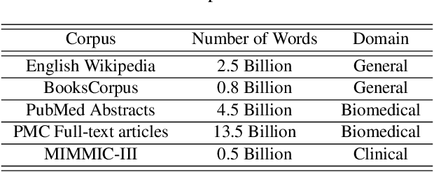 Figure 3 for Benchmarking for Biomedical Natural Language Processing Tasks with a Domain Specific ALBERT