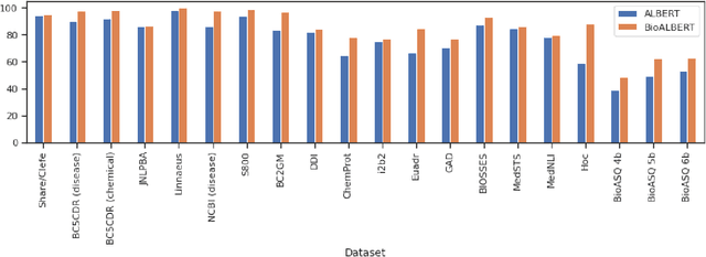 Figure 4 for Benchmarking for Biomedical Natural Language Processing Tasks with a Domain Specific ALBERT
