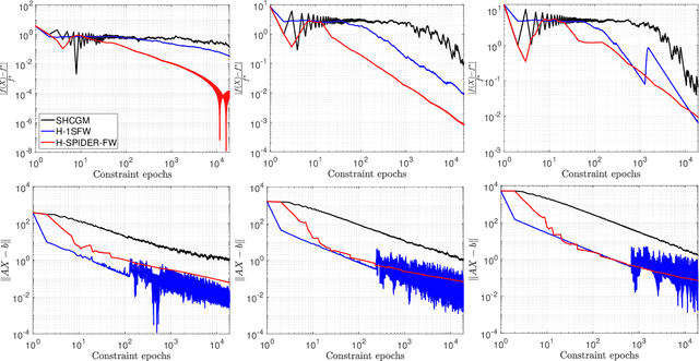 Figure 3 for Conditional gradient methods for stochastically constrained convex minimization