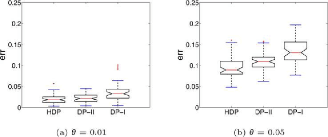 Figure 4 for A hierarchical Dirichlet process mixture model for haplotype reconstruction from multi-population data