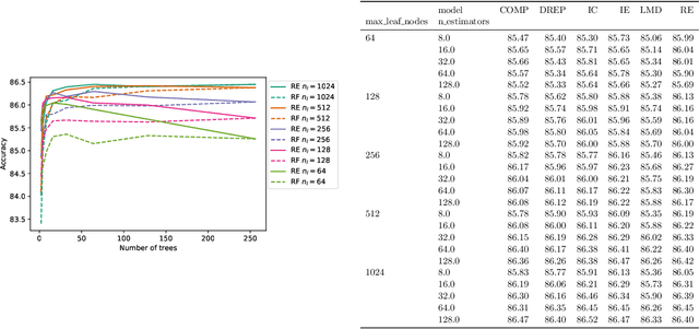 Figure 2 for Improving the Accuracy-Memory Trade-Off of Random Forests Via Leaf-Refinement