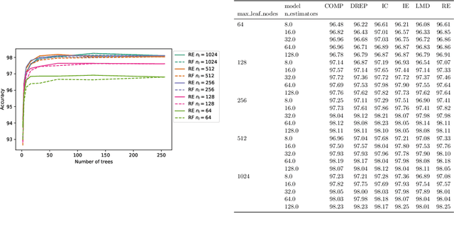 Figure 3 for Improving the Accuracy-Memory Trade-Off of Random Forests Via Leaf-Refinement