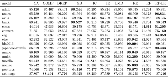 Figure 4 for Improving the Accuracy-Memory Trade-Off of Random Forests Via Leaf-Refinement