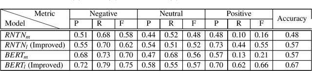 Figure 2 for Effective Approach to Develop a Sentiment Annotator For Legal Domain in a Low Resource Setting