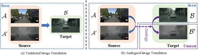 Figure 1 for Analogical Image Translation for Fog Generation