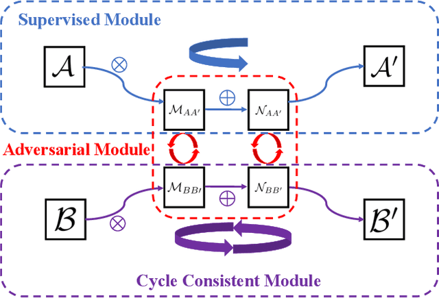 Figure 2 for Analogical Image Translation for Fog Generation
