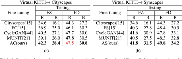 Figure 3 for Analogical Image Translation for Fog Generation