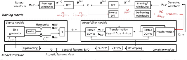 Figure 1 for Neural source-filter-based waveform model for statistical parametric speech synthesis